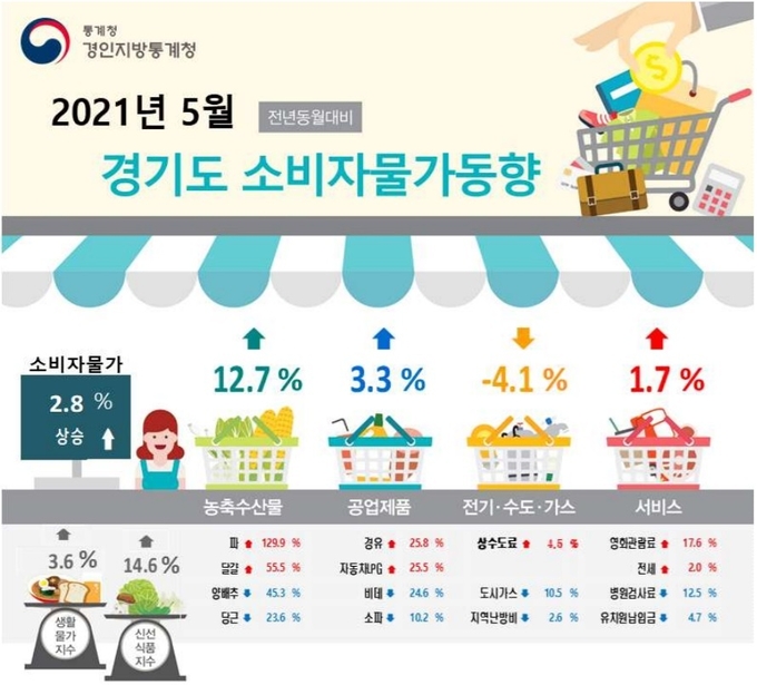 (사진=경인지방통계청)
