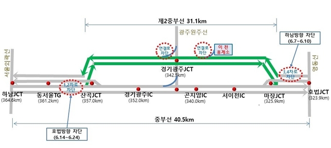 오는 24일까지 유지보수공사는 평일 야간시간대인 오후 9시부터 다음날 오전 6시까지 전면통제를 실시하게 된다. (자료=한국도로공사 수도권본부 제공)
