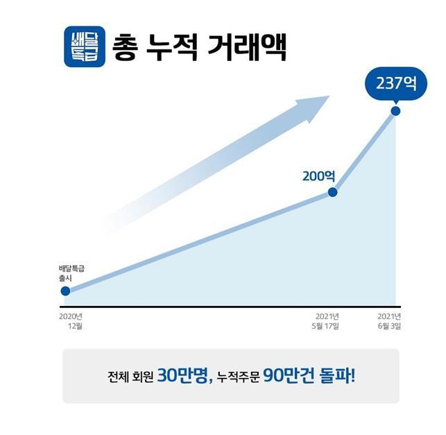 배달특급 거래액 그래프(사진=경기도 제공)