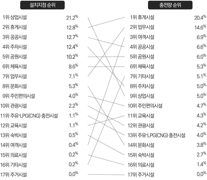 설치지점별 비중 및 충전량 비교 (사진 = 경기연구원 제공)