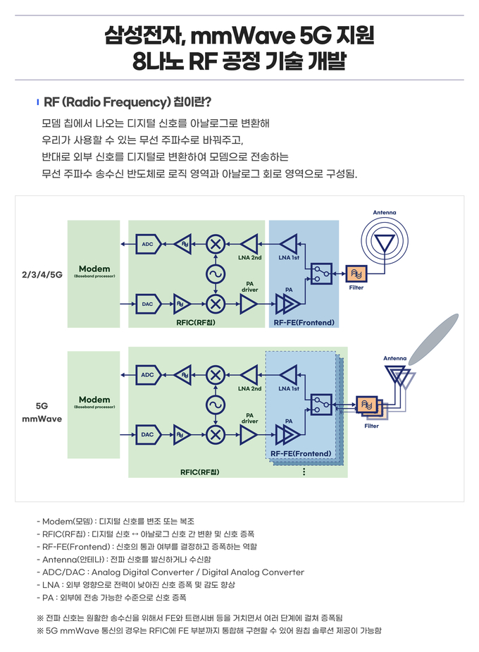 차세대 ㎜Wave 5G 지원 8나노 RF 공정 기술 개발. (자료=삼성전자 제공)