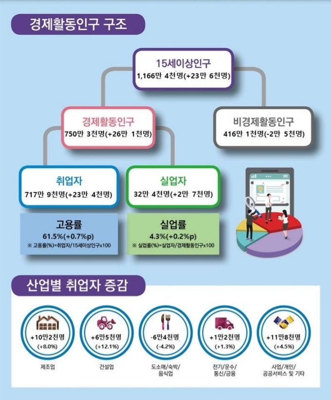 (사진=경인지방통계청)