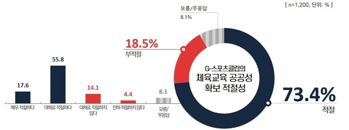 G-스포츠클럽의 체육교육 공공성 확보 적절성에 대해 경기도민 73.4%가 '적절'하다고 응답했다. (사진=경기도교육청 제공)