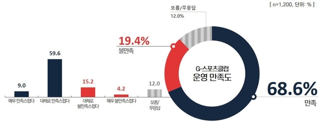 G-스포츠클럽의 운영 만족도에 대해 경기도민 68.6%가 '만족'한다고 응답했다. (사진=경기도교육청 제공)