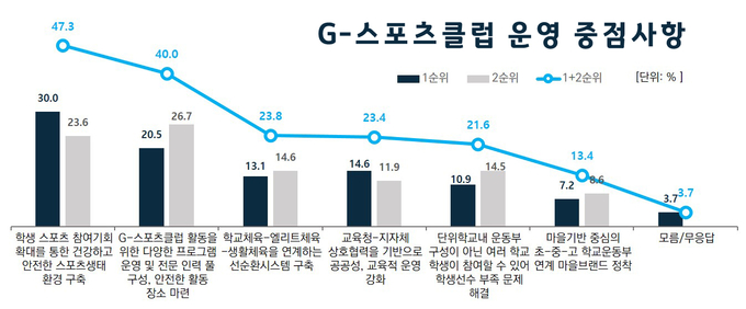 경기도교육청과 기초지자체가 경기도민을 대상으로 G-스포츠클럽 운영 중점 사항에 대해 조사했다. (사진=경기도교육청 제공)