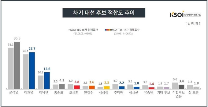 차기 대선 후보 적합도 추이 (사진 = 한국사회여론연구소 제공)