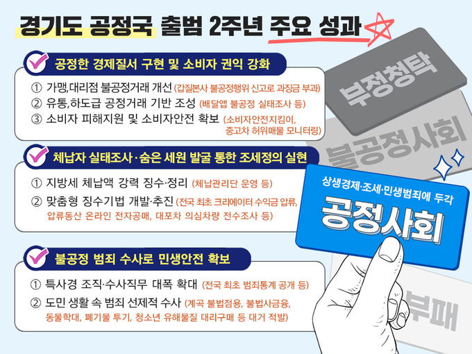 경기도 공정국 출범 2주년 주요성과(사진=경기도 제공)