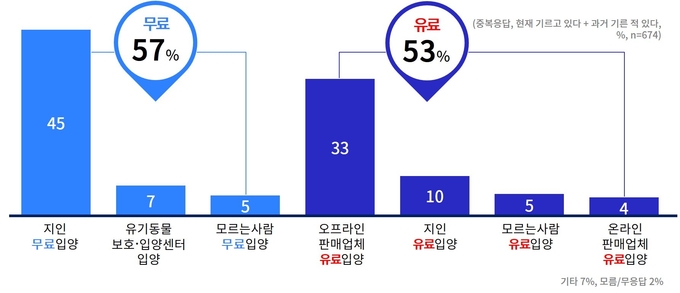 반려동물 실제 입양 경로 그래프(사진=경기도 제공)