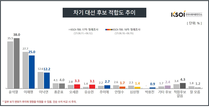 차기 대선 후보 적합도 추이 (사진 = 한국사회여론연구소 제공)