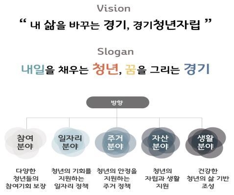 청년정책 비전(사진=경기도 제공)