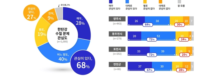 한탄강 수질문제 관심도 그래프(사진=경기도 제공)