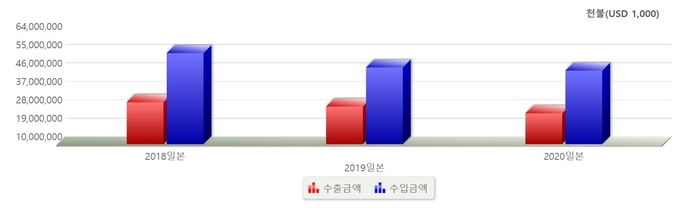 2018년부터 2020년 기간동안 진행된 한국의 일본 수출입 금액 통계의 모습. (사진=관세청)