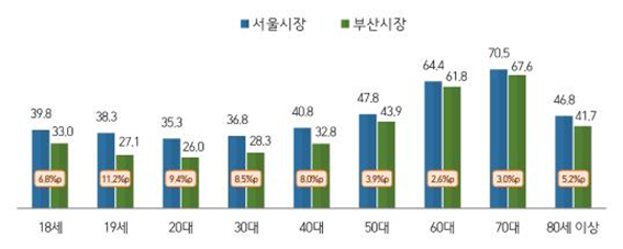 연령대별 서울·부산 선거일 투표율 (이미지 = 중앙선거관리위원회 제공)