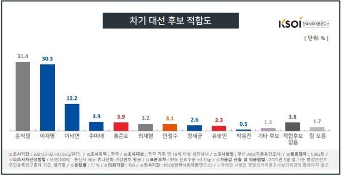 차기 대선 후보 적합도 그래프(사진=한국사회여론연구소 제공)