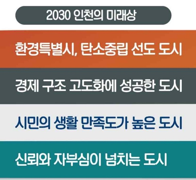 2030 인천의 미래상.