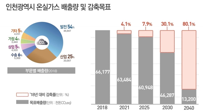 인천시 온실가스 배출량 및 감축목표.