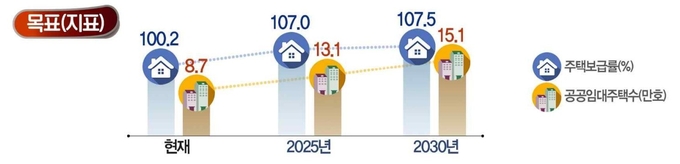 인천시 주택보급률(%) 및 공공임대 주택수(만호).