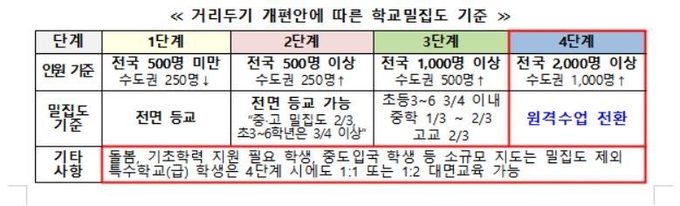 사회적 거리두기 4단계 격상에 따른 학교밀집도 기준. (사진=교육부 제공)