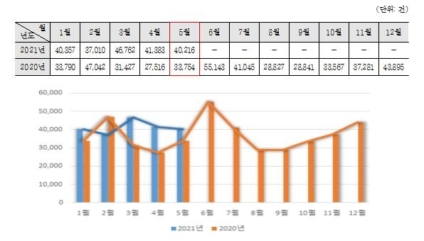 <strong>경기도 부동산 거래 현황.(경기도 제공)</strong>