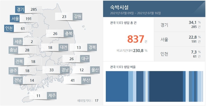 전국 1372 숙박시설 관련 상담 건수 (사진=한국소비자원 소비자 빅데이터 분석 시스템 캡처)