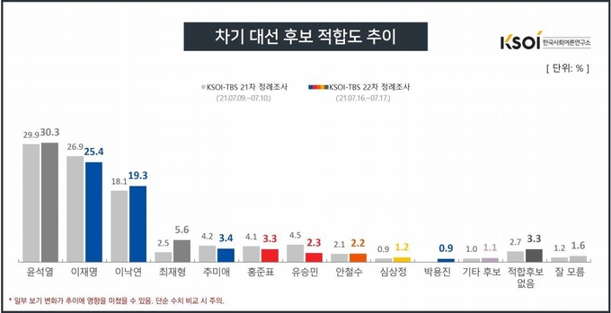 차기 대선 후보 적합도 추이 (사진 = KSOI 제공)
