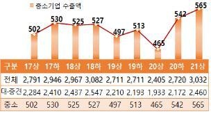 사출액 추이(반기 기준, 억달러) (자료=중소벤처기업부)