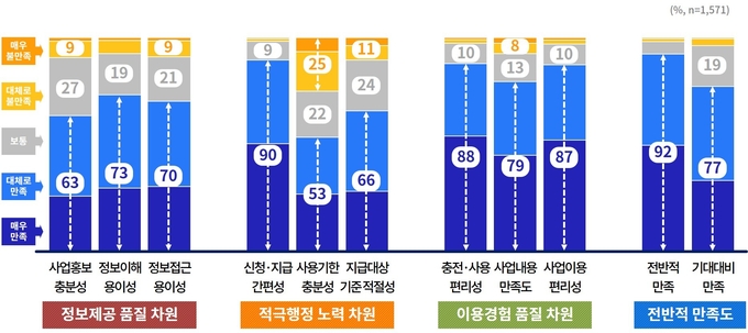 소비지원금 2탄 정책사업 만족도 (사진 = 경기도 제공)