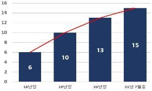 기준시점별 유니콘기업 수 (자료=중소벤처기업부)