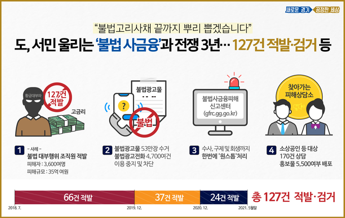 경기도의 '불법 사금융' 적발 건수 그래프(사진=경기도 제공)