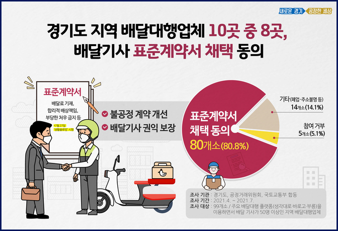 도내 99곳의 배달대행업체 중 80곳이 표준계약서 채택하기로 했다. (사진 = 경기도 제공)