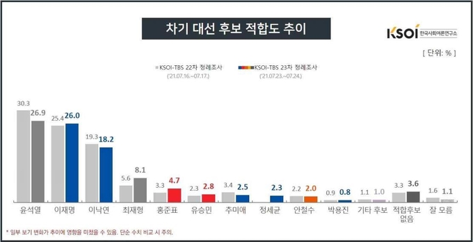 차기 대선 후보 적합도 추이 (사진 = KSOI 제공)