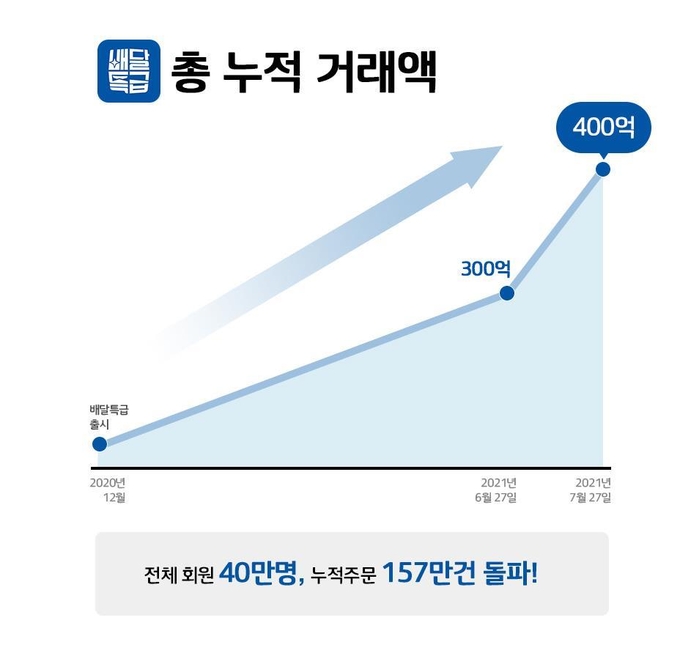 배달특급 총 누적거래액이 400억을 돌파했다 (사진 = 경기도주식회사 제공)