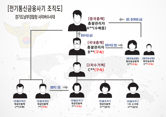 피의자 일당 조직도. (사진=경기남부경찰청 제공)