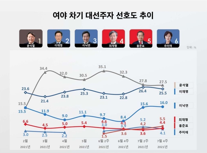 여야 차기 대선주자 선호도 추이 (사진 = 리얼미터 제공)