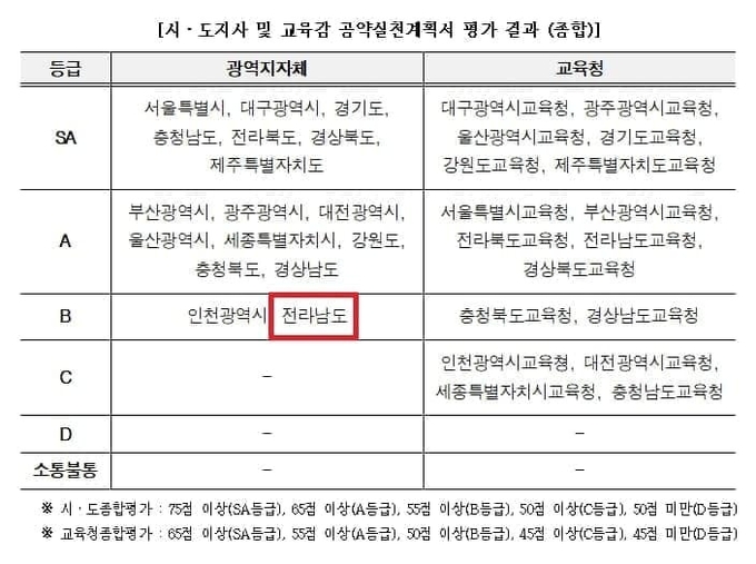 시·도지사 및 교육감 공약실천계획서 평가 결과표