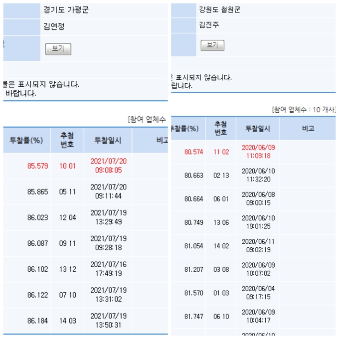 가평군의 가평테니스장 전천후 비가림막 설치 공사의 투찰률(왼쪽)과 강원도 철원군의 오지리 테니스장 조성사업_막구조물 제작 설치 공사의 투찰률(오른쪽) 비교 사진. (자료=나라장터)