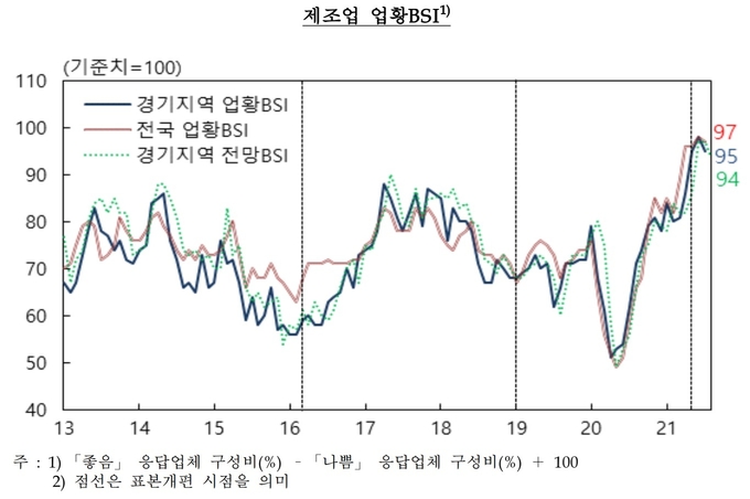 2일 한국은행 경기본부에서 발표한 ‘2021년 7월 경기지역 기업경기조사’ 자료 일부의 모습. (사진=한국은행 경기본부)