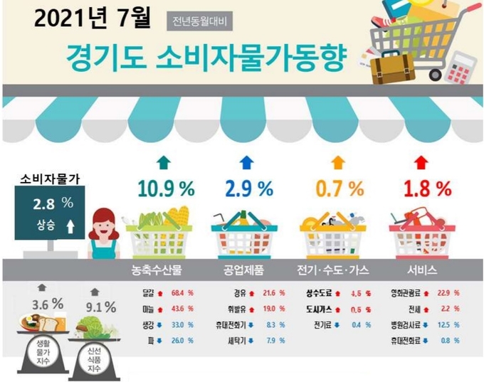 3일 경인지방통계청이 발표한 ‘2021년 7월 경기도 소비자물가동향’ 내 자료의 모습. (사진=경인지방통계청)