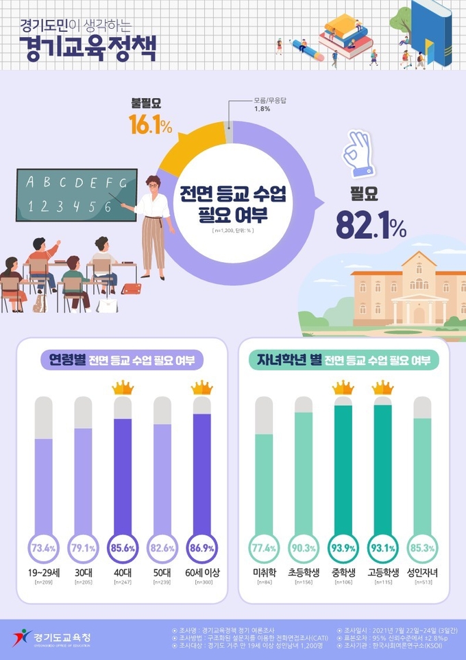 경기도민 82%, 2학기 ‘전면 등교 필요. (사진=경기도교육청 제공)