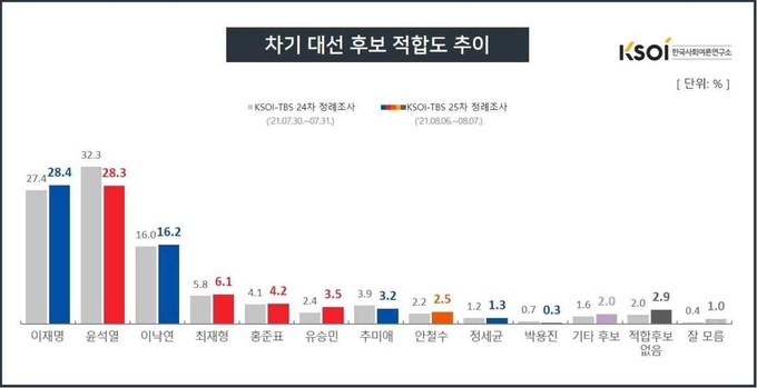 차기 대선 후보 적합도 추이 (사진 = KSOI 제공)