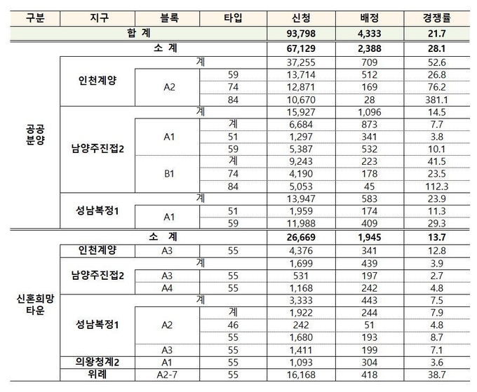 사전청약 경쟁률 (자료=국토교통부 제공)