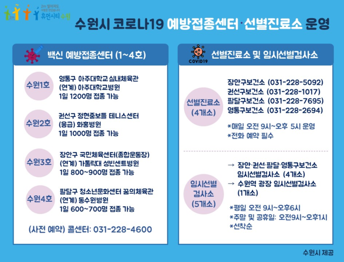 수원시 코로나19 예방접종센터 및 선별진료소 운영 현황.(사진=수원시 제공)