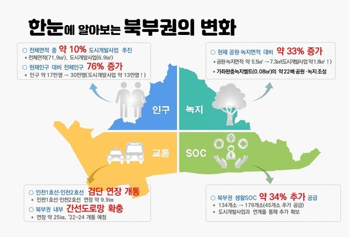 인천시 '북부권 도시개발 기본방향 및 개발계획수립 기준'의 개요. ( 사진 = 인천시 제공 )