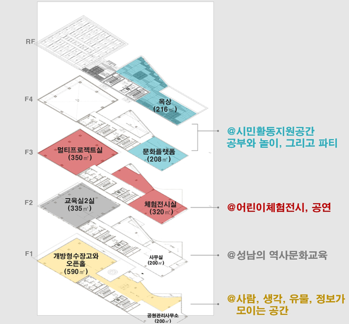 팝업뮤지엄 구성도. (구성도=성남시 제공)