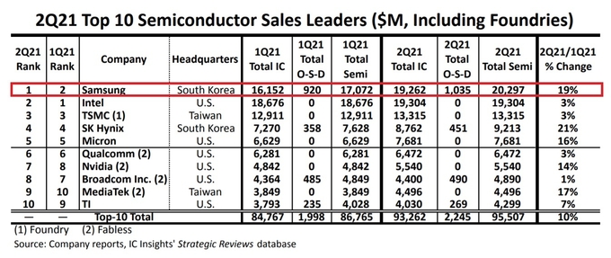 19일(현지시간) 반도체 전문 시장조사업체 IC인사이츠가 발표한 2021년 2분기 반도체 상위 공급업체 보고서에 따르면, 삼성전자의 반도체 매출은 202억9700만달러(23조8800억원)으로 전분기 대비 19% 증가했다. (사진=IC인사이츠)