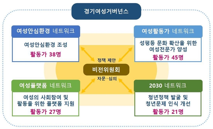 경기여성거버넌스 체계 (사진 = 경기도 제공)