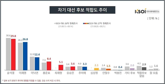 차기 대선 후보 적합도 추이 (사진 = KSOI 제공)