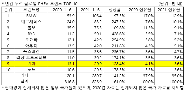 23일 시장조사기관 SNE리서치에 따르면 올해 상반기(1~6월) 기간 플러그인 하이브리드(PHEV) 부문에서 BMW가 1위를 기록했다. 반면 기아차는 9위에 그쳤다. (사진=SNE리서치)