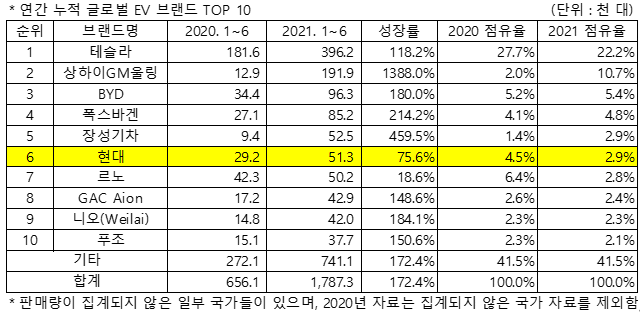 23일 시장조사기관 SNE리서치에 따르면 올해 상반기(1~6월) 기간 전기차(EV) 부문에서 테슬라가 1위를 차지했다. 반면 현대차는 6위에 머물렀다. (사진=SNE리서치)