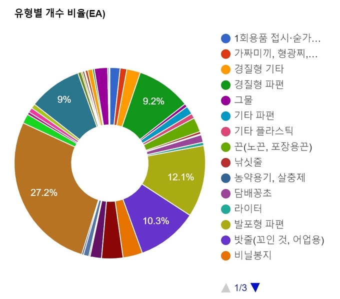 해양환경정보포털의 해안쓰레기 모니터링 통계자료 중 유형별 플라스틱 쓰레기 비중의 모습. 양식업에 쓰이는 '스티로폼 부표(27.2%)' 와 '어업용 밧줄(10.3%)' 등의 항목이 보인다. (사진=해양환경정보포털)